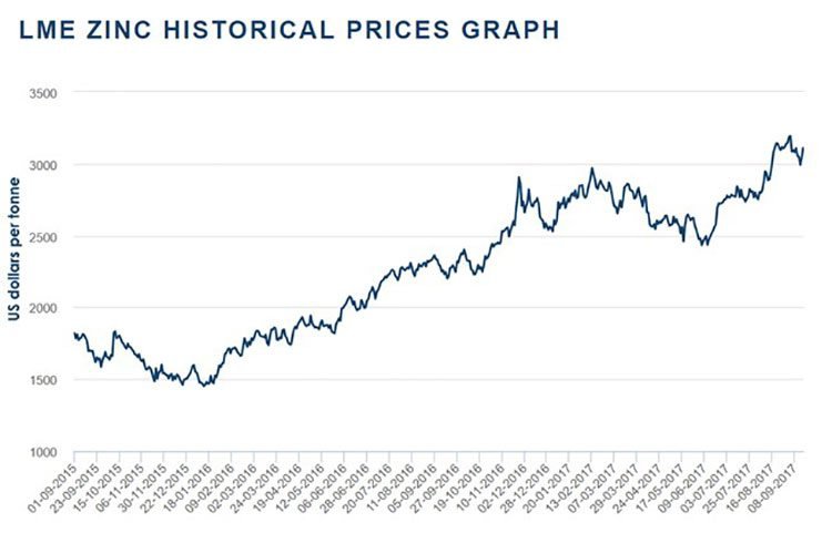 zinc historical price