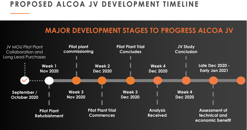 Progress to Alcoa timeline