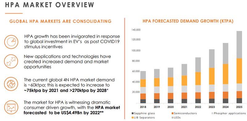 HPA Market Overview