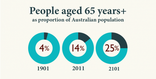 Source: Australian Institute of Family Studies