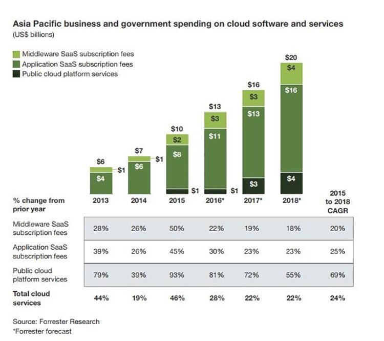 Asia cloud services