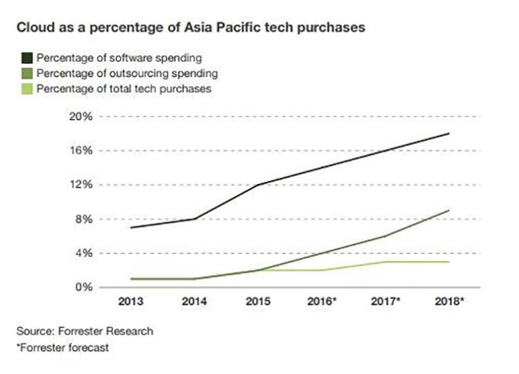 reffined asia pacific tech purchases