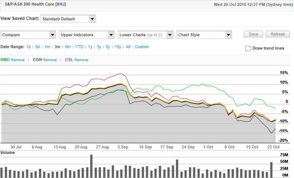 Small biotech companies are outperforming blue chip stocks. 