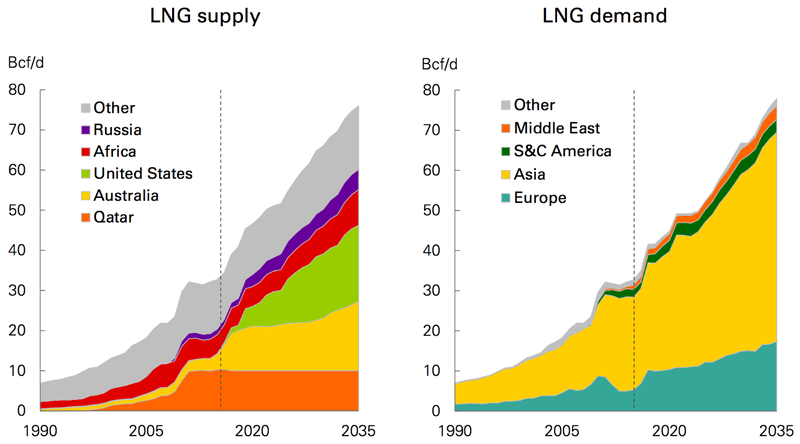 Natural gas demand country