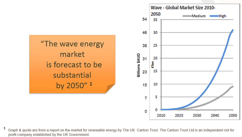 Wave Energy Market