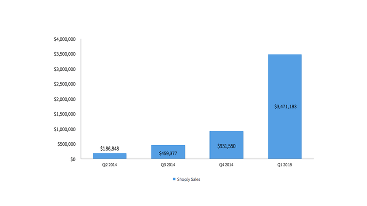 SHP record sales revenue