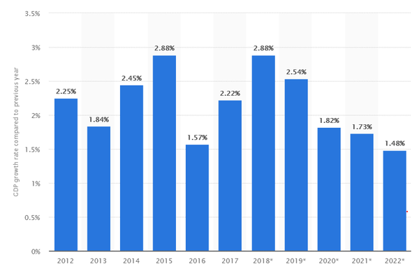 US GDP growth between 2012 and 2017. © Statista 2019 