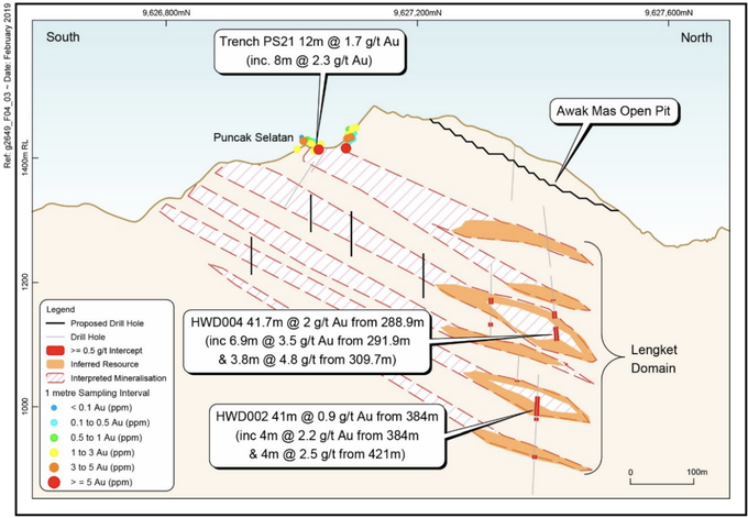Puncak Selatan prospect schematic long section looking West showing proposed drill holes and interpreted continuation of the recent Awak Mas eastern highwall discovery (Lengket domain)