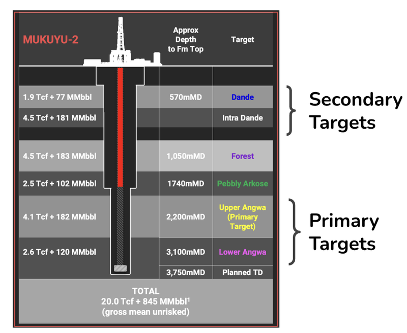 Mukuyu-2 Primary and Secondary Targets