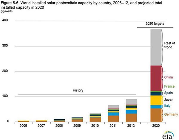 Installed solar models by country in 2020