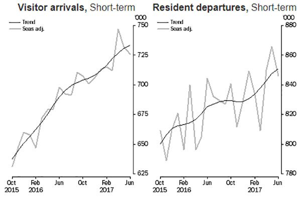 Short term arrivals Sydney Airport