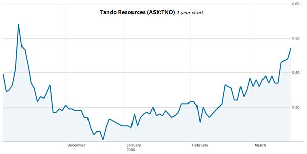 Tando resources share price