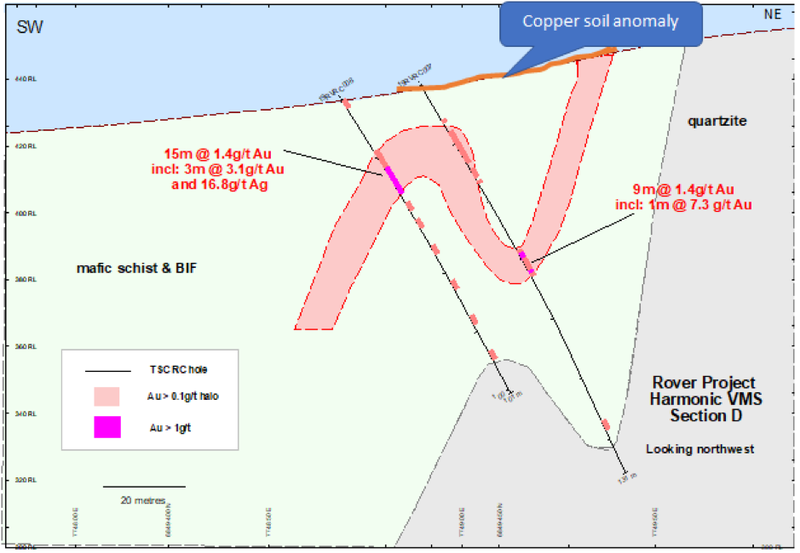 The December RC drilling campaign intersected potential VMS mineralisation at the Harmonic prospect. 