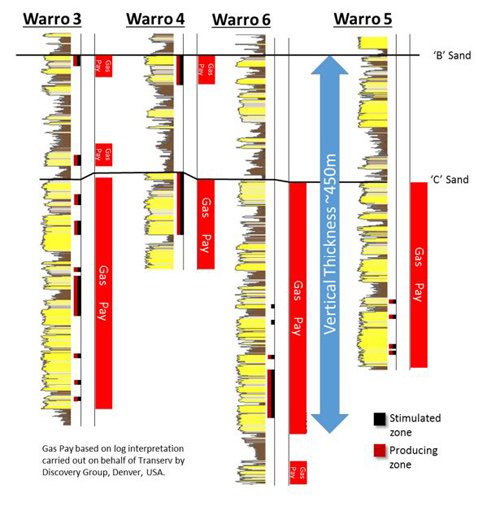 Cross section of the Warro wells drilled to date