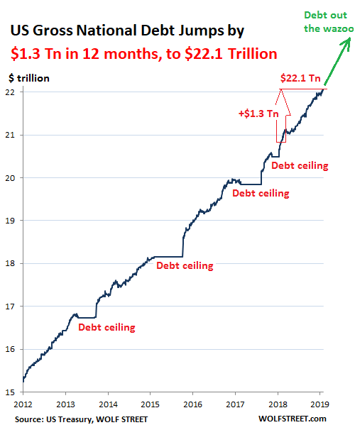 US government debt has risen by US$1.3 trillion.