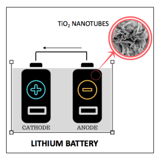 Ultracharge battery