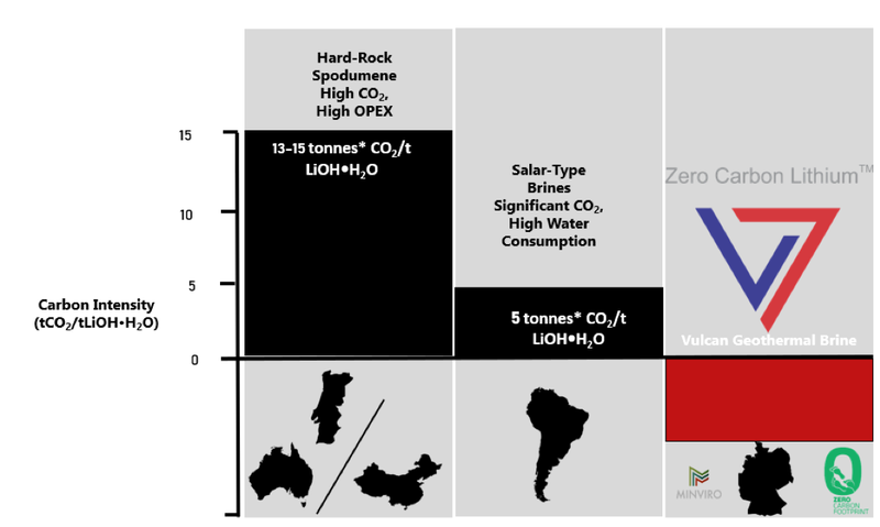 Climate change impact for the production of 1 tonne of battery quality lithium hydroxide monohydrate through five distinct production routes to Europe. Note, the graph compares projects in production or advanced stages of feasibility with the Vulcan Project, which is an early stage project.