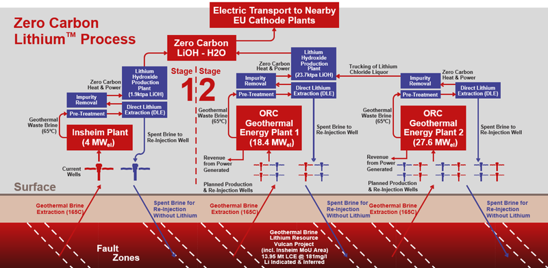 Flowsheet of Zero Carbon LithiumTM Process - producing lithium and power from geothermal heat
