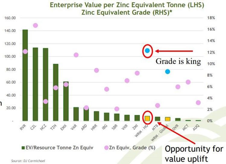 WRM enterprise zinc value