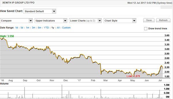 xenith IP group stock price