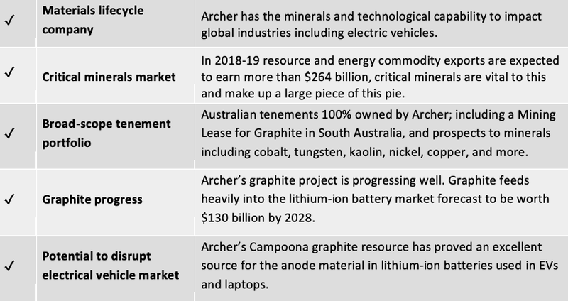 archer new investment table