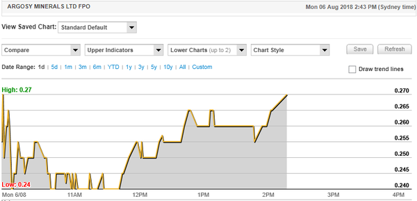 Argosy has enjoyed sustainedmomentum