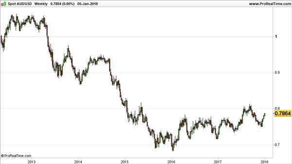 australian dollar v US dollar