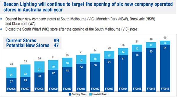 beacon lighting new stores by year