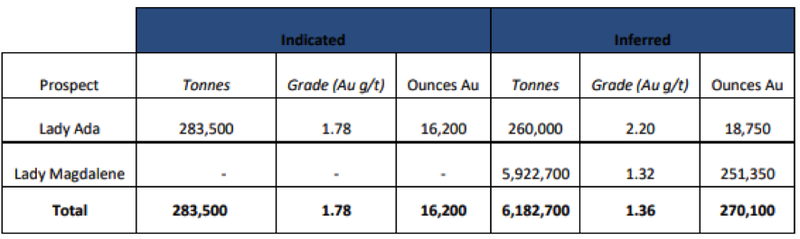 The FGP now comprises existing resources of nearly 6.2 million tonnes at 1.36g/t for 270,100 ounces of gold. 