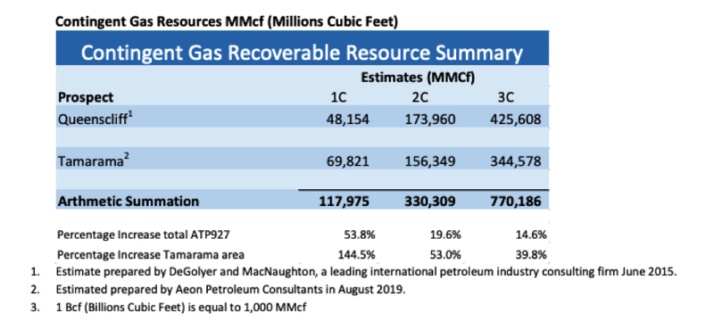 contimgent gas resource rle
