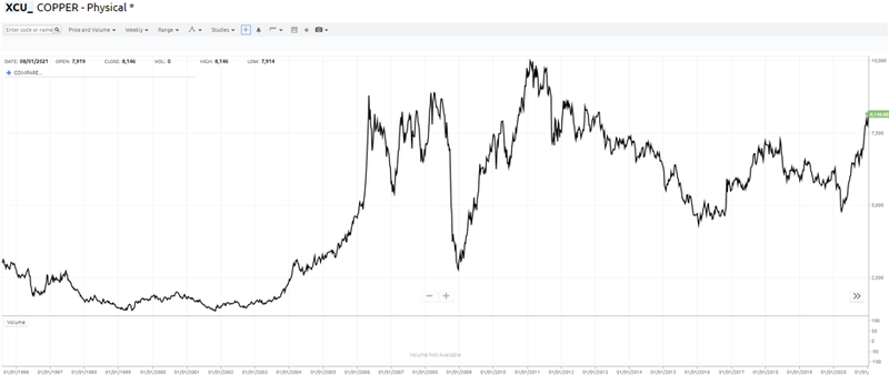 copper price