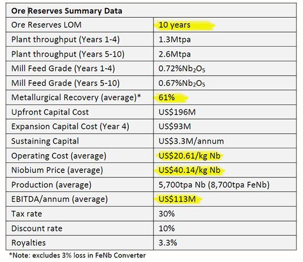 Ore Reserves summary data