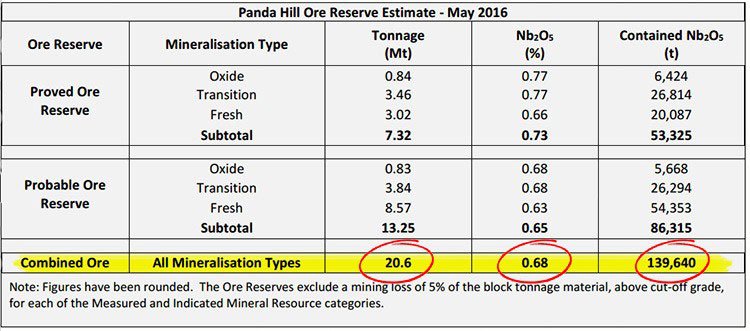 Panda hill ore reserve estimate