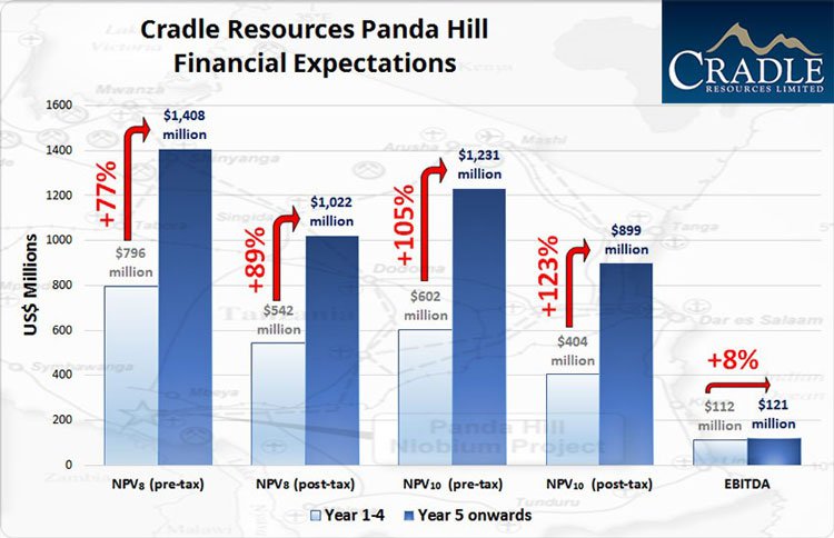 Cradle Resources Panda hill expectations