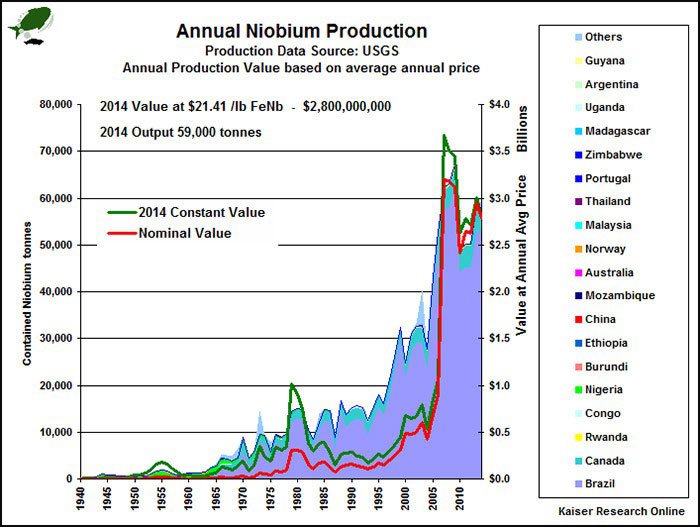 Annual Niobium Production