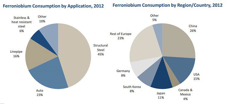 Ferroniobium Consumption