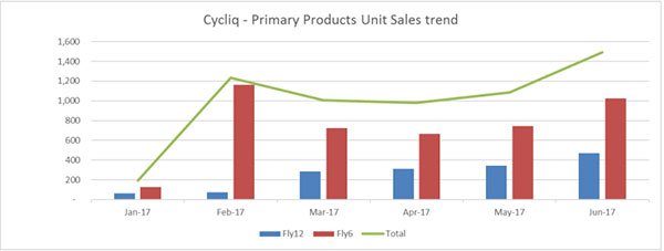 Cycliq (CYQ) product sales