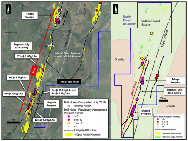 Gold mineralisation intersected at the Tchaga Prospect and the Gogbala Prospect could be part of the same system. 