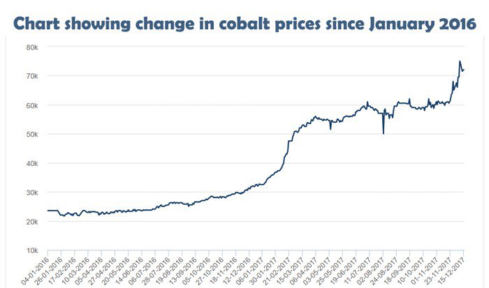 cobalt price since 2006