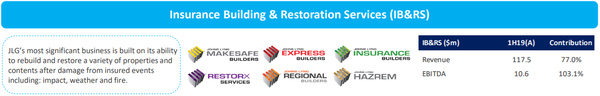Johns Lyng's restoration services division recorded strong first half financial figures. 