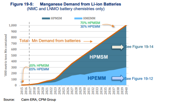 Manganese is a growing component in lithium-ion battery formulations. 