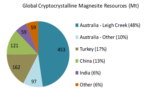 Global Magnesite Resources