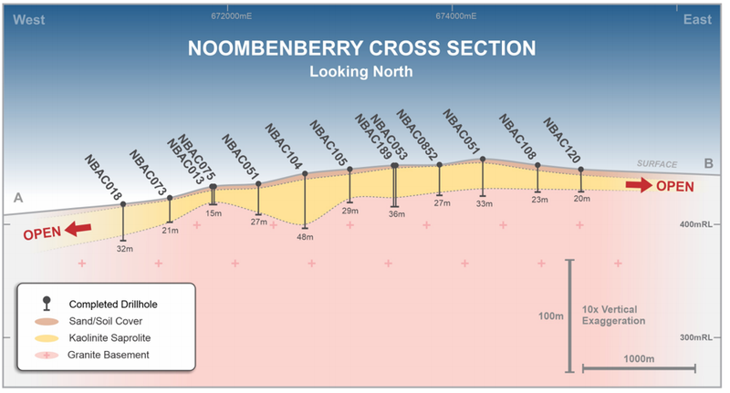 Cross Section 6,494,000mN, showing a representative simplified geological interpretation across the project area.