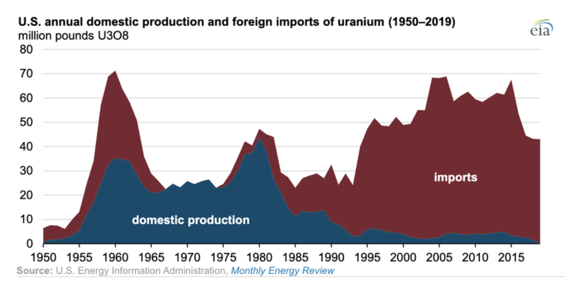 US annual domestic production and imports of uranium