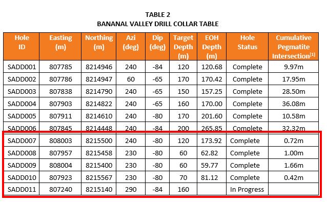 Banana Valley Drill Collar Table
