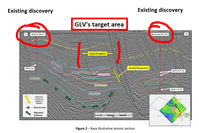 GLV Target area