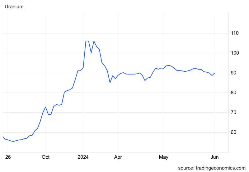 Uranium price