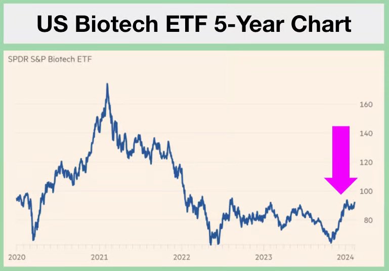 US biotech etf 5 year chart