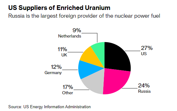US Suppliers of Enriched Uranium