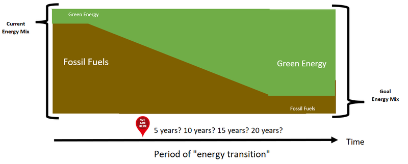 Fossil Fuels Energy Transition